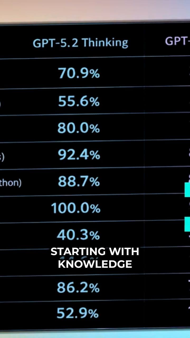 Beats Humans at Office Work