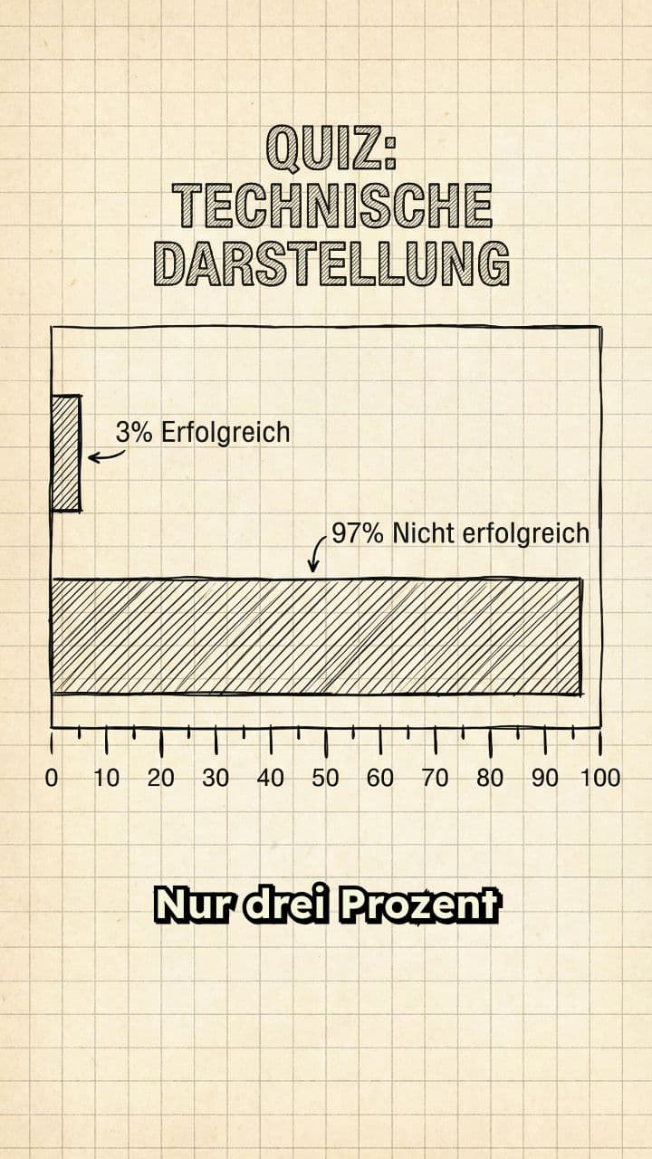 Quiz: Teste dein Wissen!