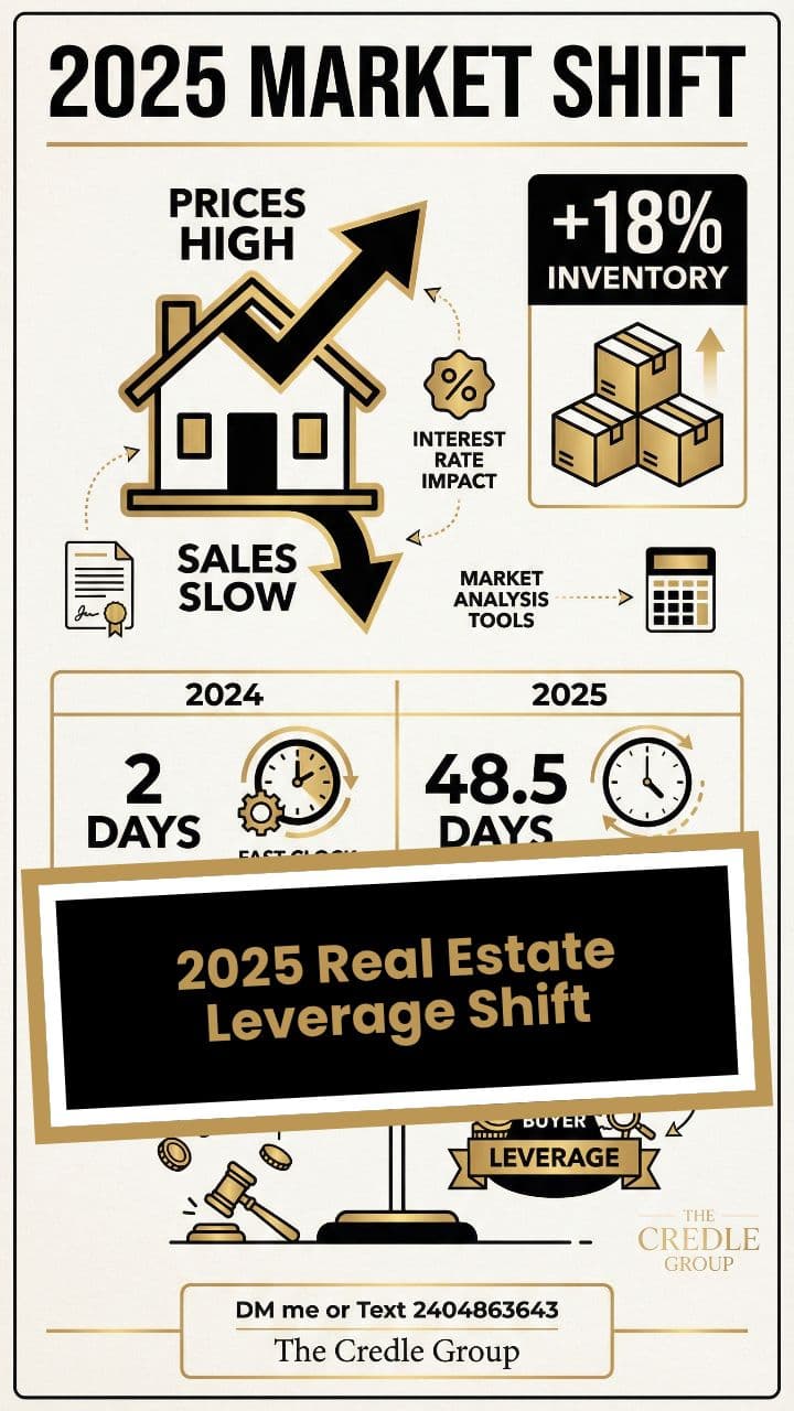 2025 Real Estate Leverage Shift