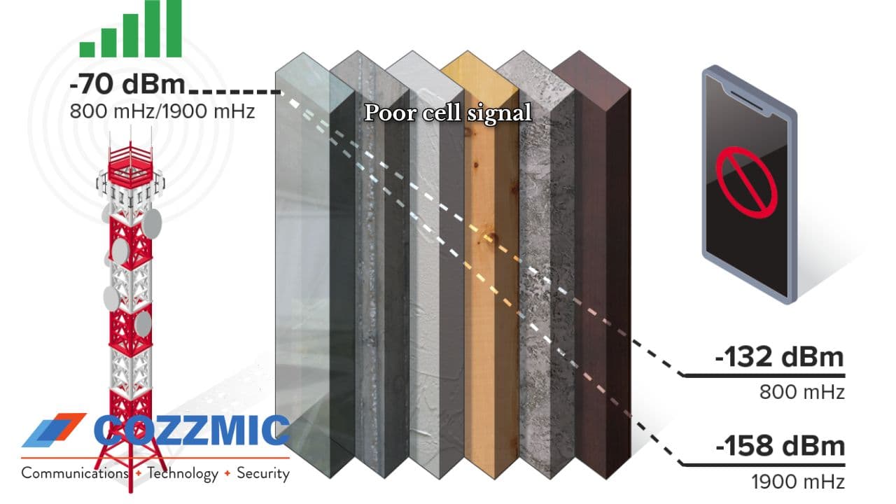 Improving Cell Signal with Boosters