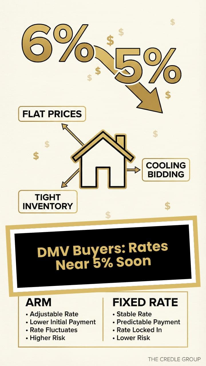 DMV Buyers: Rates Near 5% Soon