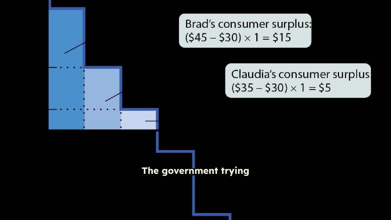 The Dangers of Price Controls