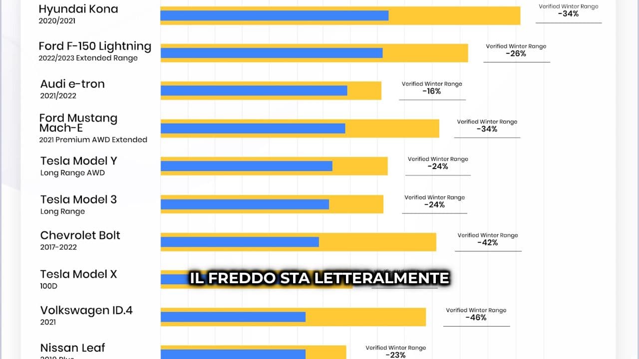 Il freddo riduce l'autonomia delle auto elettriche