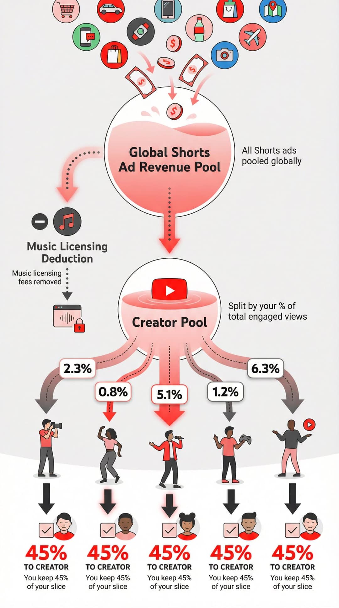 Diagram of the YouTube Shorts revenue pool: ad money pooled, music costs deducted, creator pool split by view share, 45% to creators