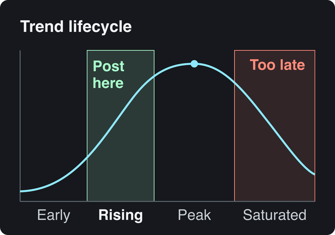Trend lifecycle curve rising to a peak, with the rising phase marked as the time to post and saturation marked too late