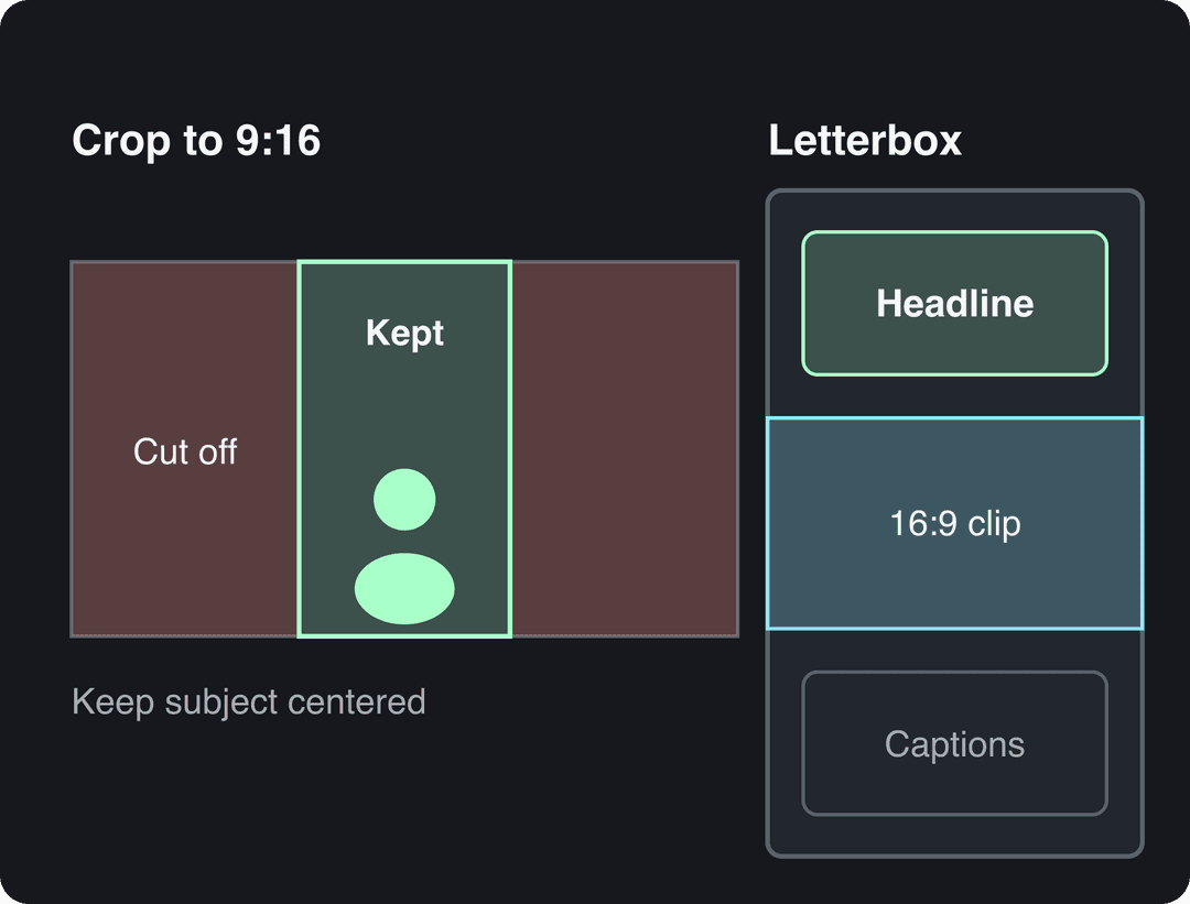 Two ways to make 16:9 video vertical: crop a 9:16 window, or letterbox it with headline and caption space