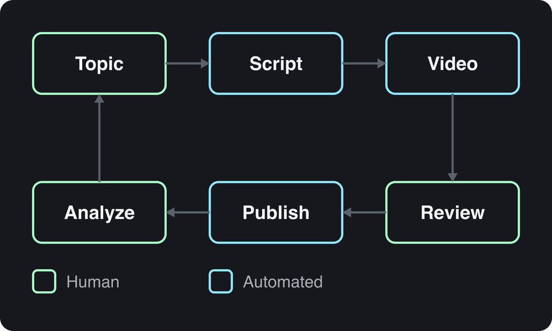 Loop diagram: topic, script, video, review, publish, analyze, with topic, review and analyze marked as human steps