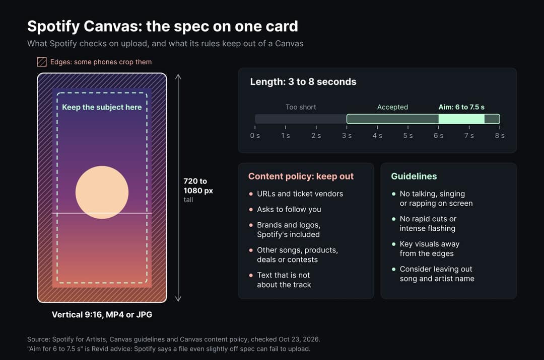 Spotify Canvas spec card: a 9:16 frame 720 to 1080 pixels tall with a hatched edge band that some phones crop, a 0 to 8 second timeline with 3 to 8 seconds accepted, and the content policy and guideline rules