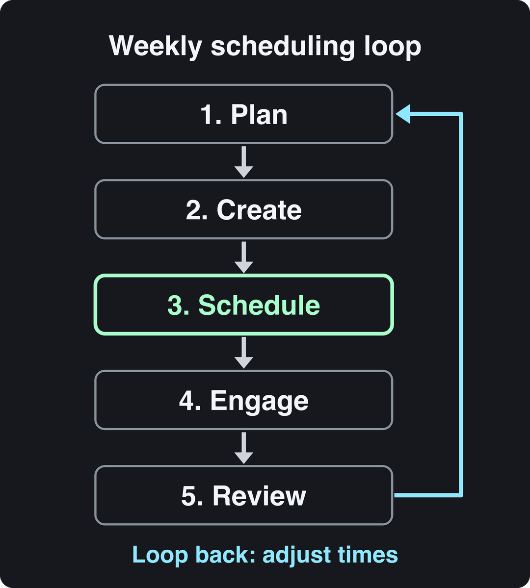 Diagram of a weekly social media scheduling loop: plan, create, schedule, engage, review, then adjust times