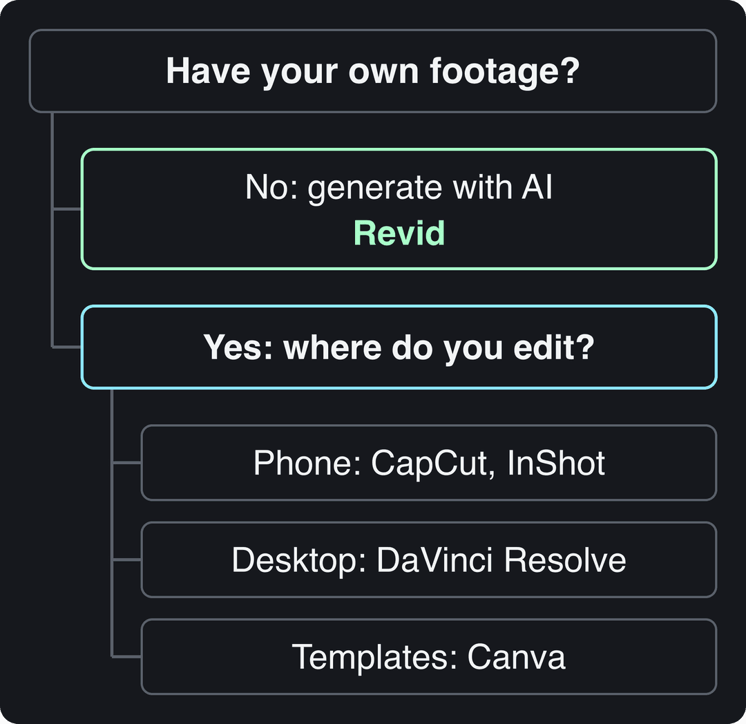 Flowchart: no footage leads to Revid; with footage, phone leads to CapCut or InShot, desktop to DaVinci Resolve, templates to Canva