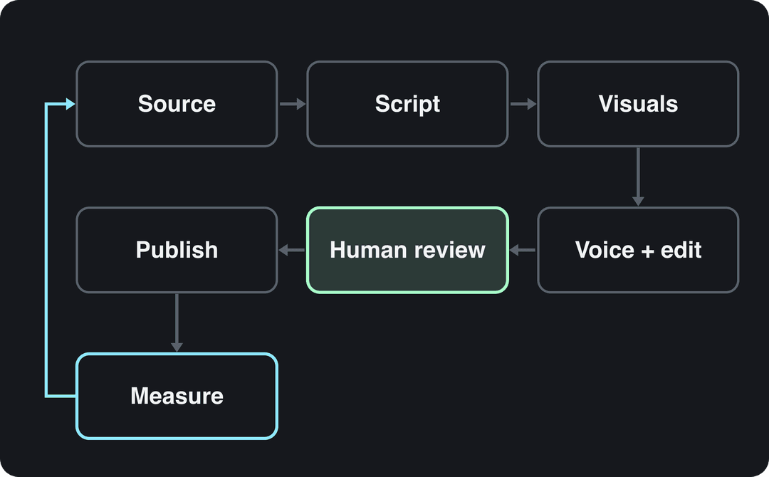 Video automation pipeline: source, script, visuals, voice and edit, human review, publish, measure, looping back