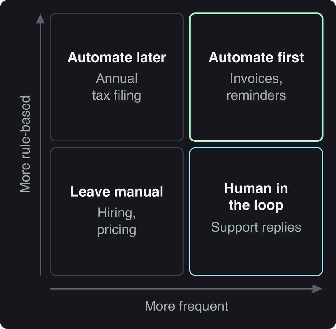 2x2 matrix: frequent, rule-based tasks get automated first; rare judgment calls like hiring stay manual
