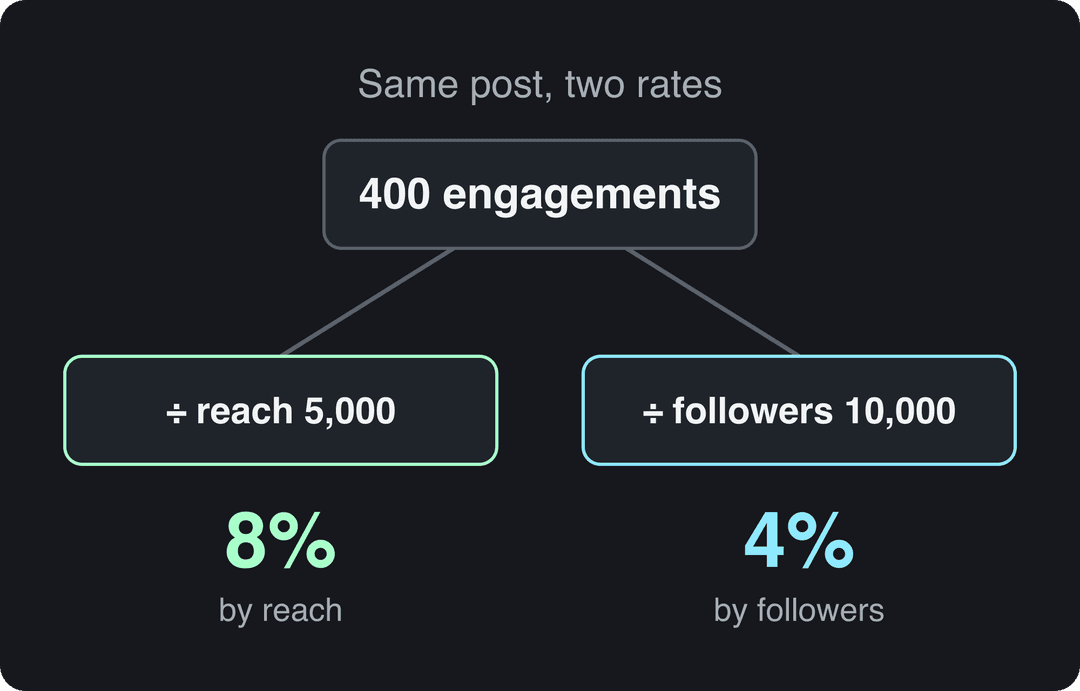 Diagram: 400 engagements divided by 5,000 reach gives 8%, divided by 10,000 followers gives 4%