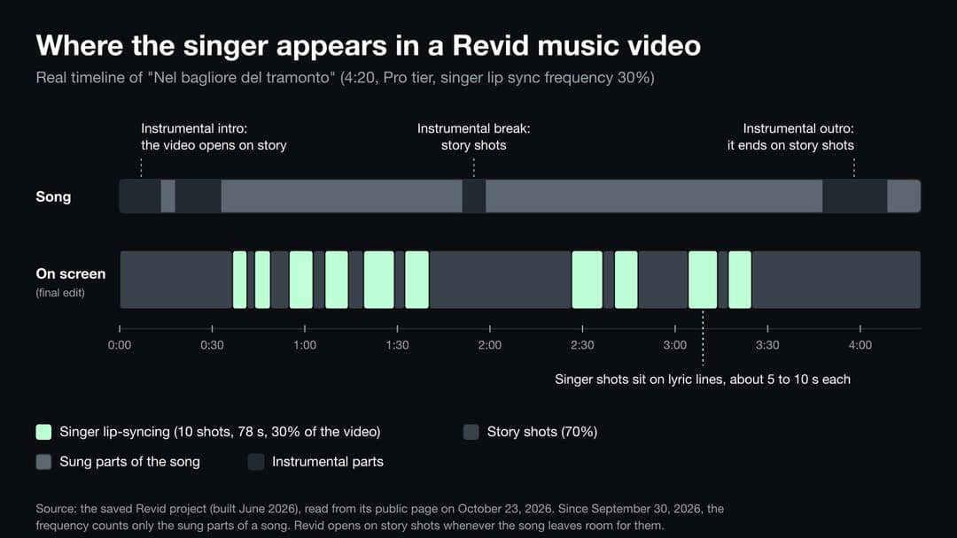 Timeline of the Revid music video Nel bagliore del tramonto at a 30% lip sync frequency: ten singing shots on lyric lines totalling 78 seconds of 4:20, with story shots on the instrumental intro, break and outro