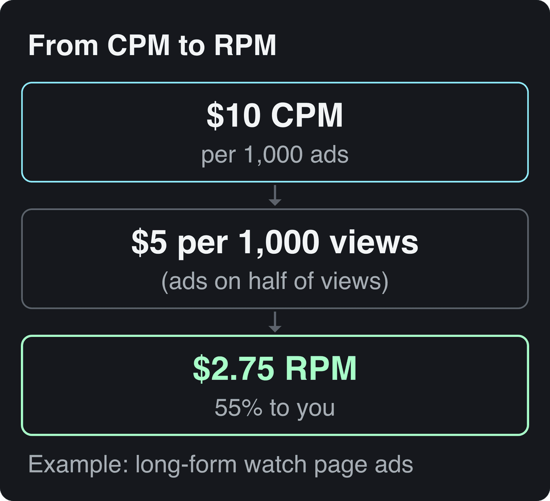 Flow diagram: $10 CPM, ads on half of views gives $5, creator keeps 55% for a $2.75 RPM