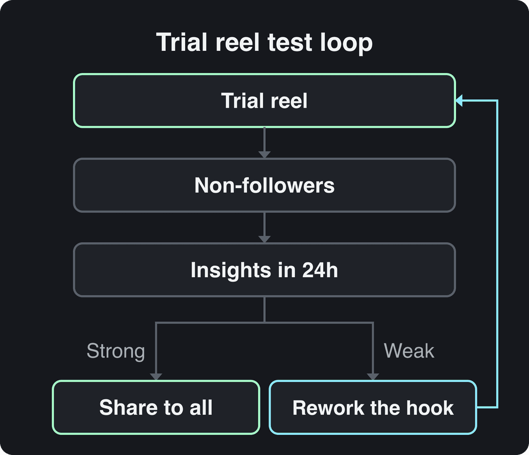 Flow diagram: post a trial reel, non-followers see it, check insights in 24h, then share to all or rework the hook