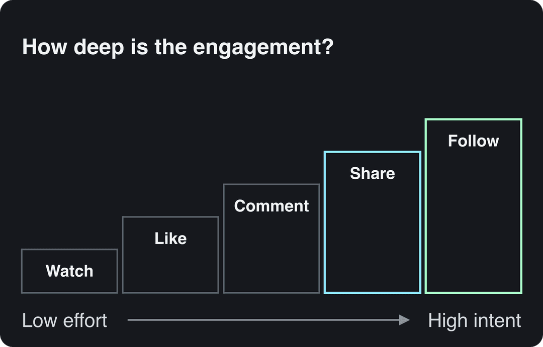 Staircase diagram of engagement depth: watch, like, comment, share, follow, from low effort to high intent