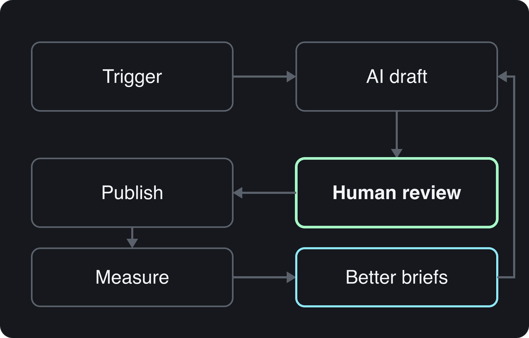 Pipeline diagram: trigger, AI draft, human review, publish, measure, with better briefs looping back to the AI draft