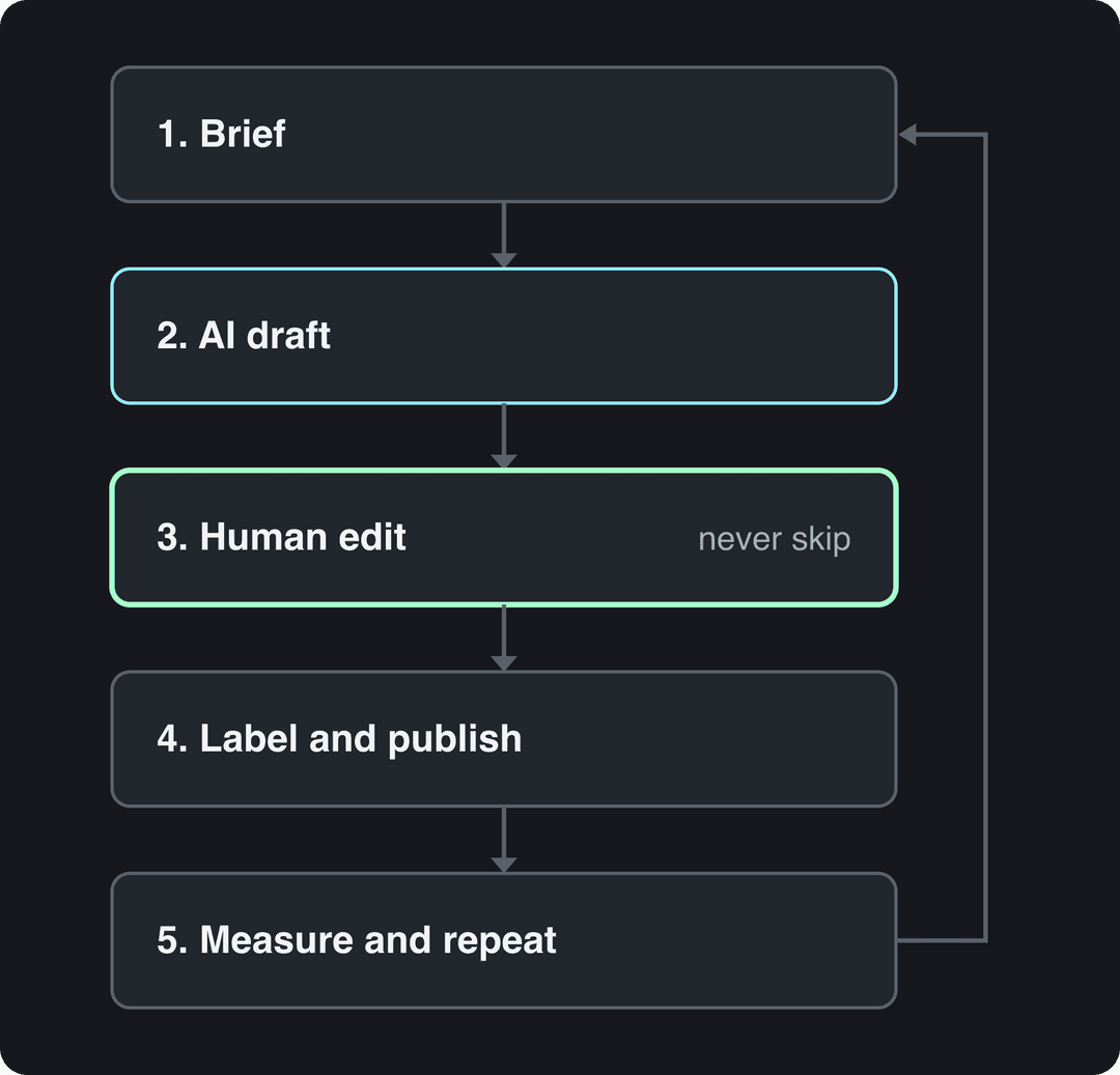 Five-step loop: brief, AI draft, human edit, label and publish, measure and repeat, with the edit step highlighted