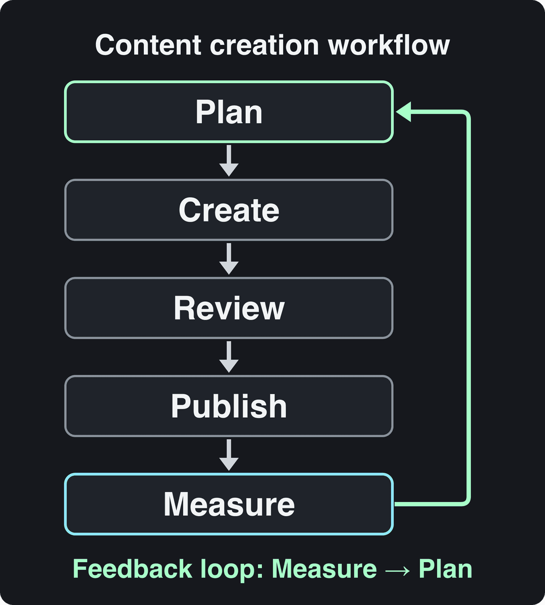 Diagram of a content creation workflow: Plan, Create, Review, Publish, Measure, with a feedback loop back to Plan