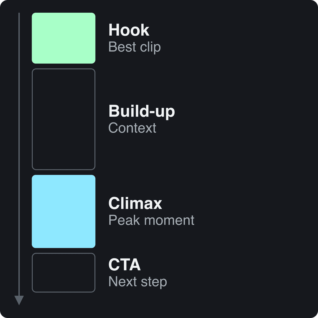 Highlight video timeline: hook with best clip, build-up with context, climax with peak moment, then call to action