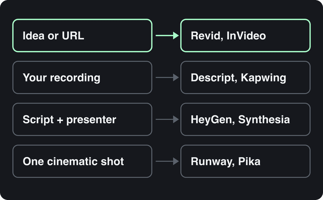 Decision diagram: idea or URL leads to Revid or InVideo, recordings to Descript, presenters to HeyGen, shots to Runway