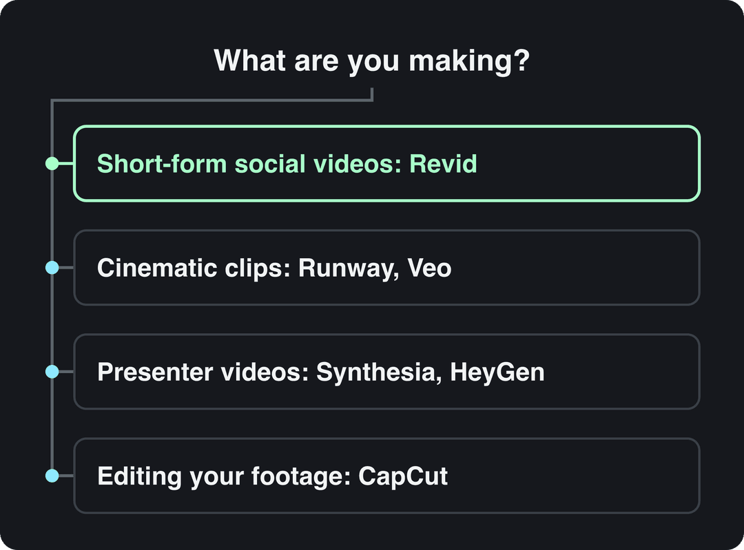 Decision path: social videos go to Revid, cinematic clips to Runway or Veo, presenters to Synthesia or HeyGen, editing to CapCut