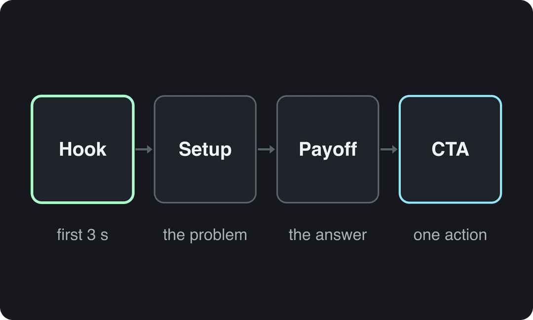 Diagram of a TikTok script in four beats: hook in the first 3 seconds, setup, payoff, and one CTA