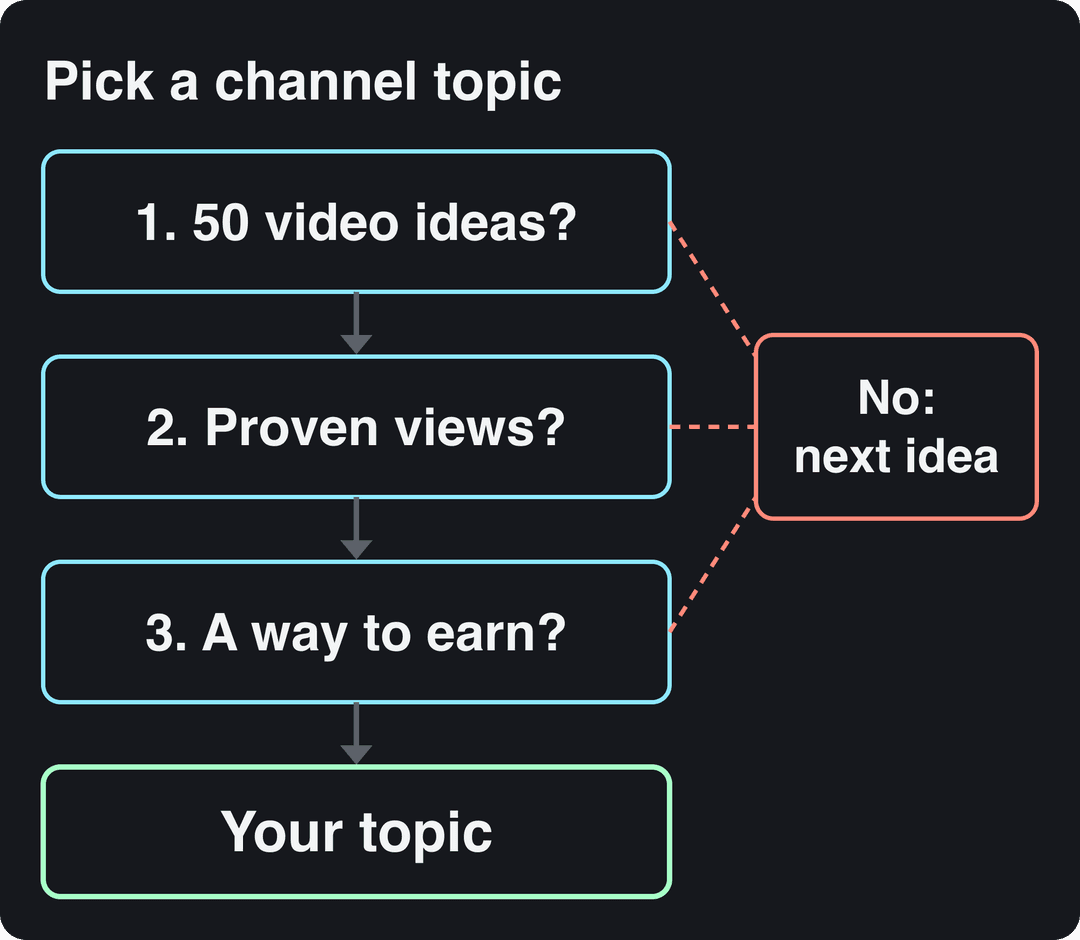 Flowchart: 50 video ideas, proven views, a way to earn; passing all three gives your topic, failing one means next idea