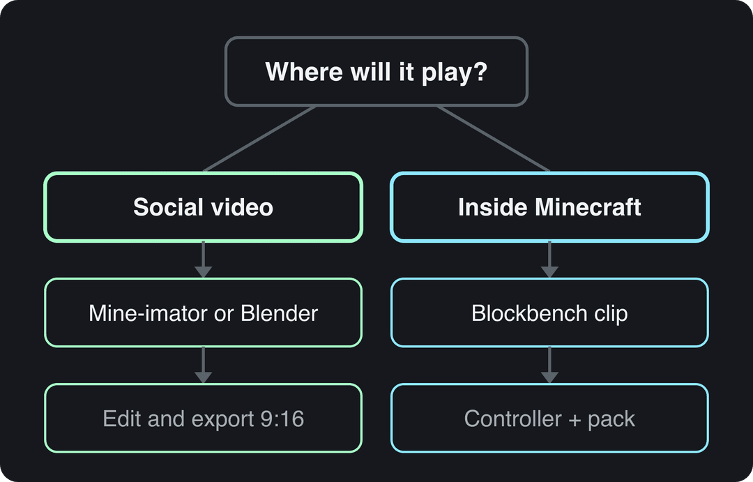 Decision diagram: social video leads to Mine-imator or Blender then 9:16 export; in-game leads to Blockbench and a controller