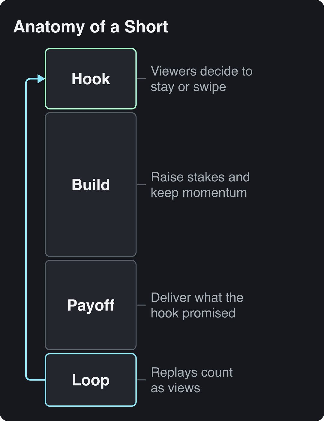 Diagram of a Short's structure: hook, build, payoff and loop, with an arrow looping back to the hook