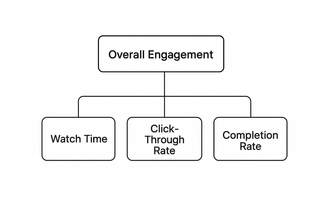 The Core Metrics That Actually Drive Video Success