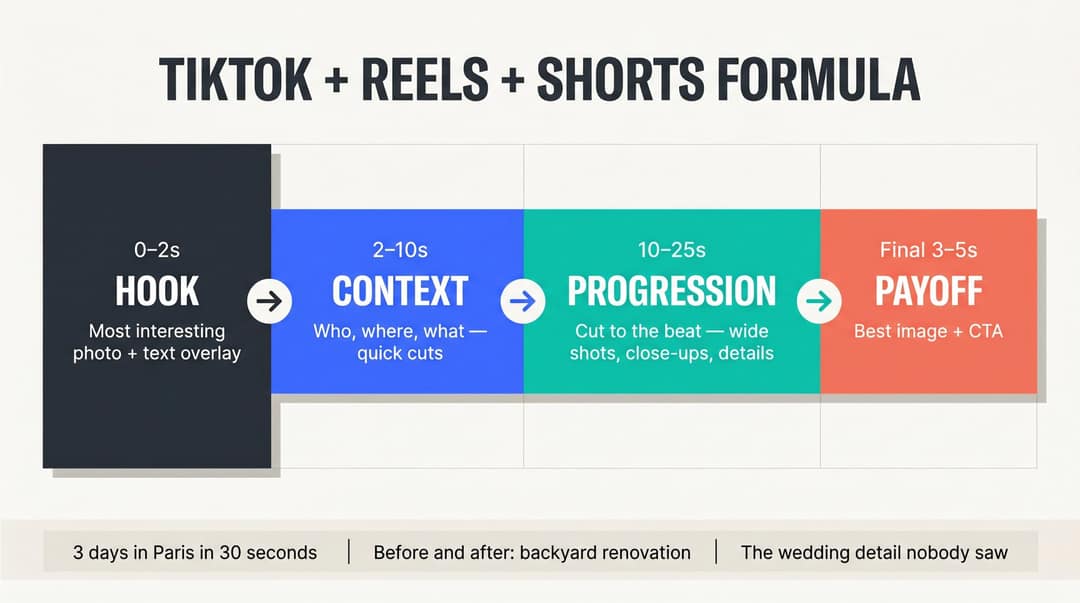 Four-phase TikTok and Reels photo video formula: hook, context, progression, and payoff timeline diagram