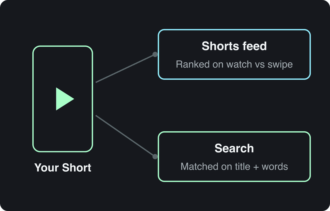 Diagram: a Short reaches viewers through the Shorts feed, ranked on watch vs swipe, and search, matched on title and words