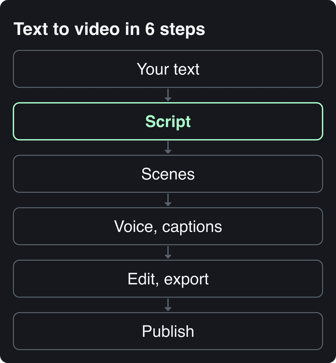 Flow diagram: your text, script, scenes, voice and captions, edit and export, publish