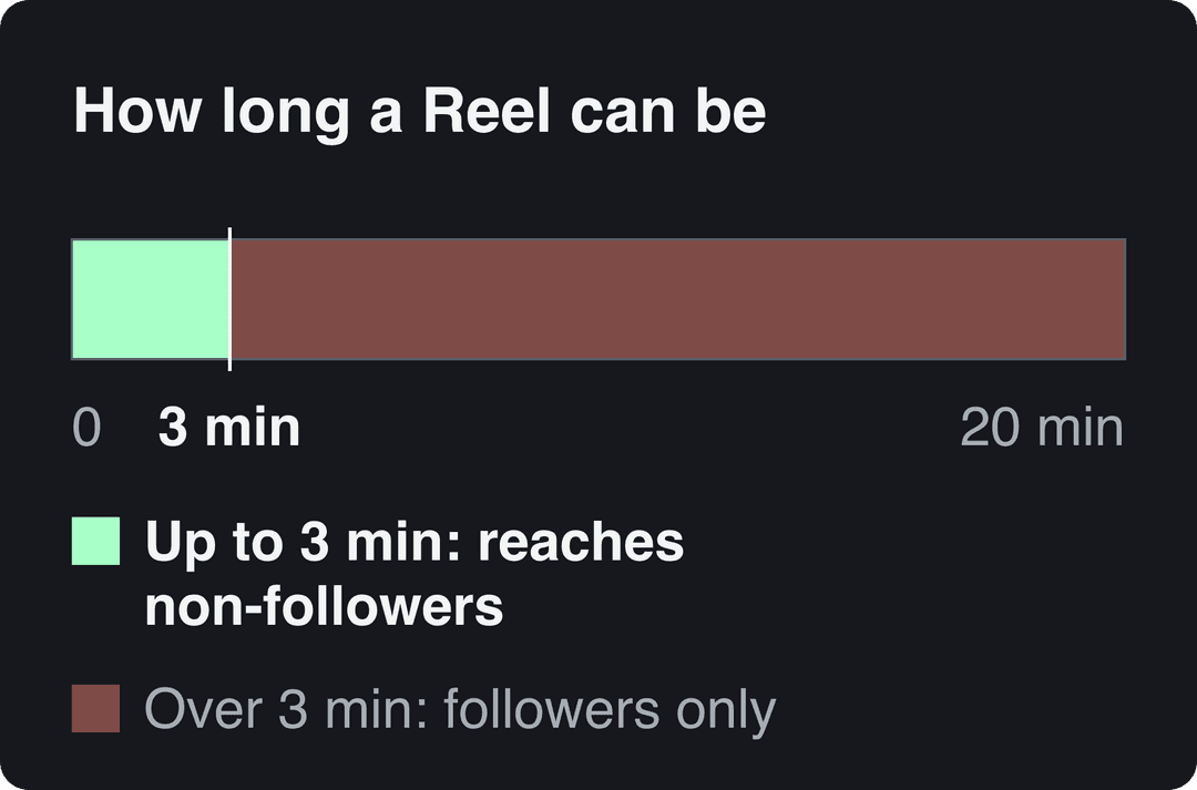Scale from 0 to 20 minutes: Reels up to 3 minutes reach non-followers, longer Reels reach followers only