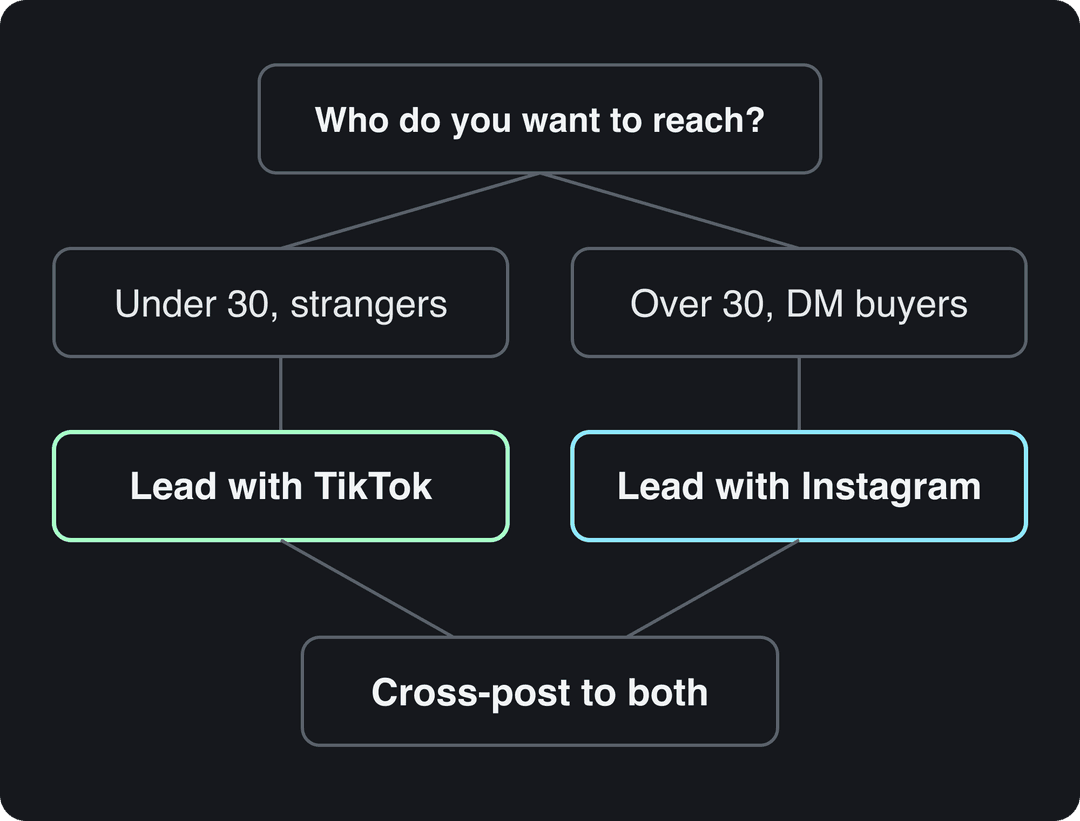 Decision flow: under-30 audience leads with TikTok, over-30 DM buyers lead with Instagram, then cross-post to both