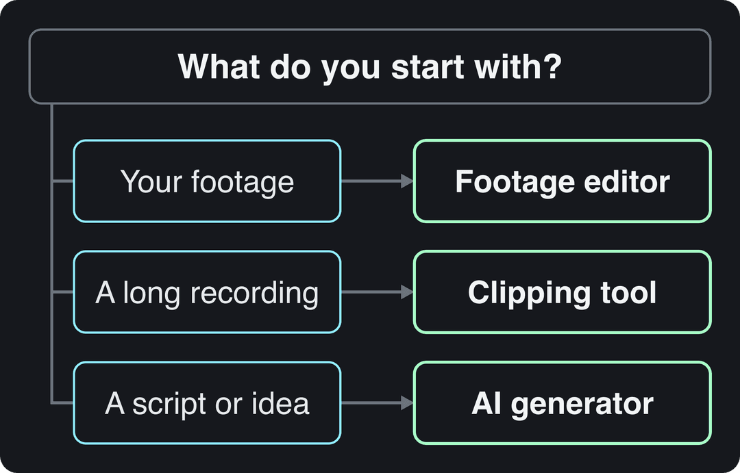 Flowchart: your footage leads to a footage editor, a long recording to a clipping tool, a script or idea to an AI generator