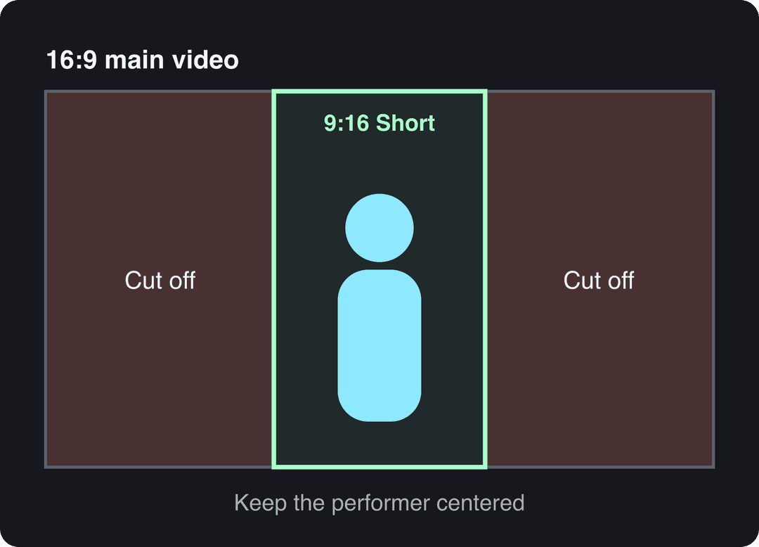 16:9 video frame with a centered 9:16 Shorts crop; the left and right sides are cut off