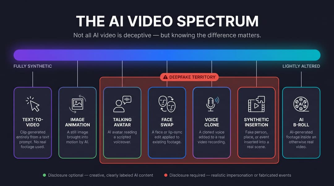Taxonomy spectrum diagram showing 7 categories of AI-generated video from fully synthetic to lightly altered, with deepfake zone highlighted