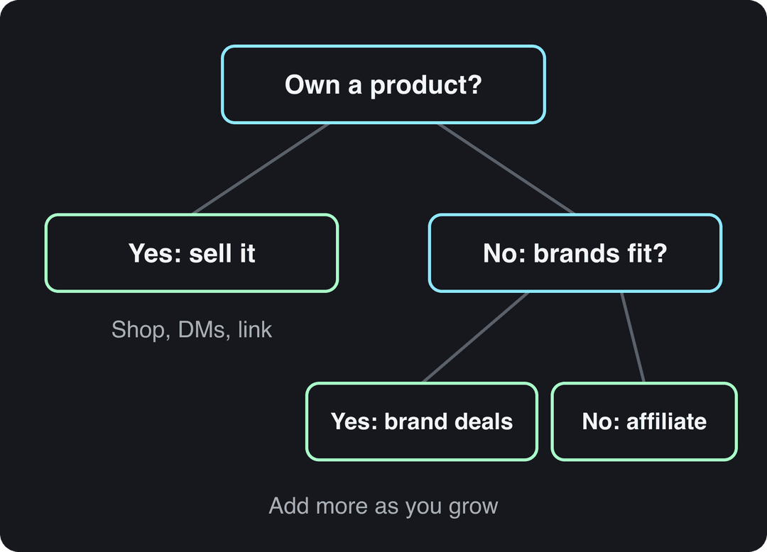 Decision tree: own a product, sell it; if not, brand deals when brands fit your niche, otherwise affiliate links
