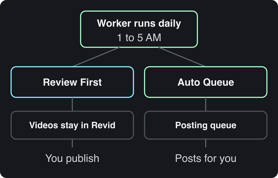 Diagram: a worker runs daily from 1 to 5 AM, then Review First sends videos to Revid, Auto Queue to the posting queue