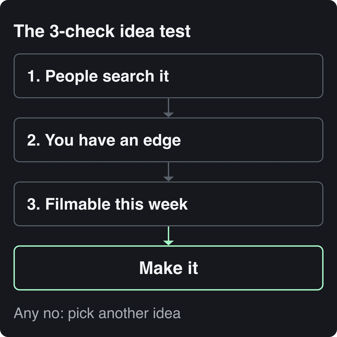Flow diagram: people search it, you have an edge, filmable this week, then make it; any no means pick another idea