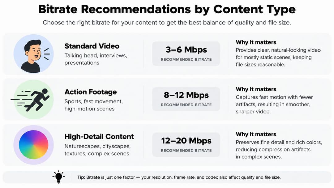 A chart showing bitrate recommendations by content type for videos, including standard, action, and high-detail categories.