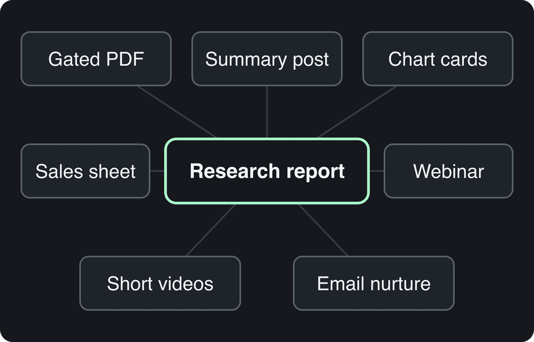 Diagram: a research report at the center feeding gated PDF, summary post, chart cards, short videos, webinar, emails, sales sheet