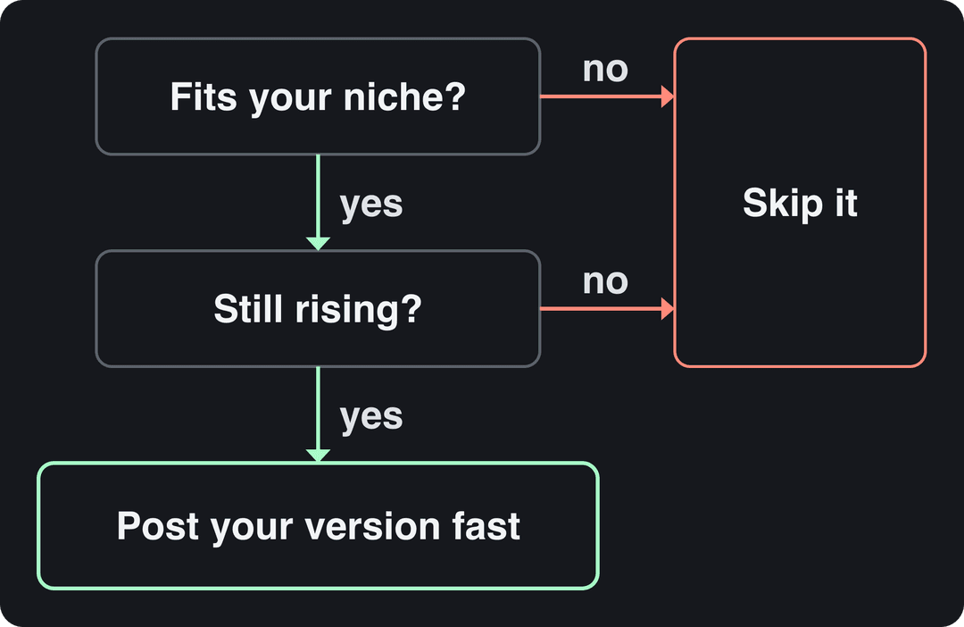 Decision flow: if a trend fits your niche and is still rising, post your version fast; otherwise skip it.