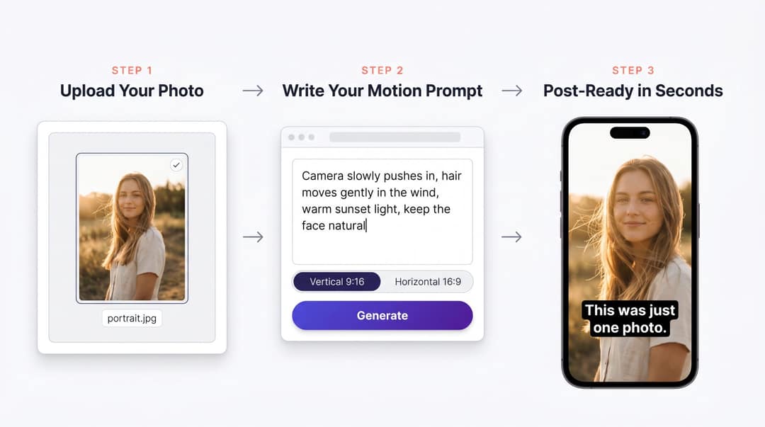 Three steps: upload a portrait, write a motion prompt, get a captioned vertical video
