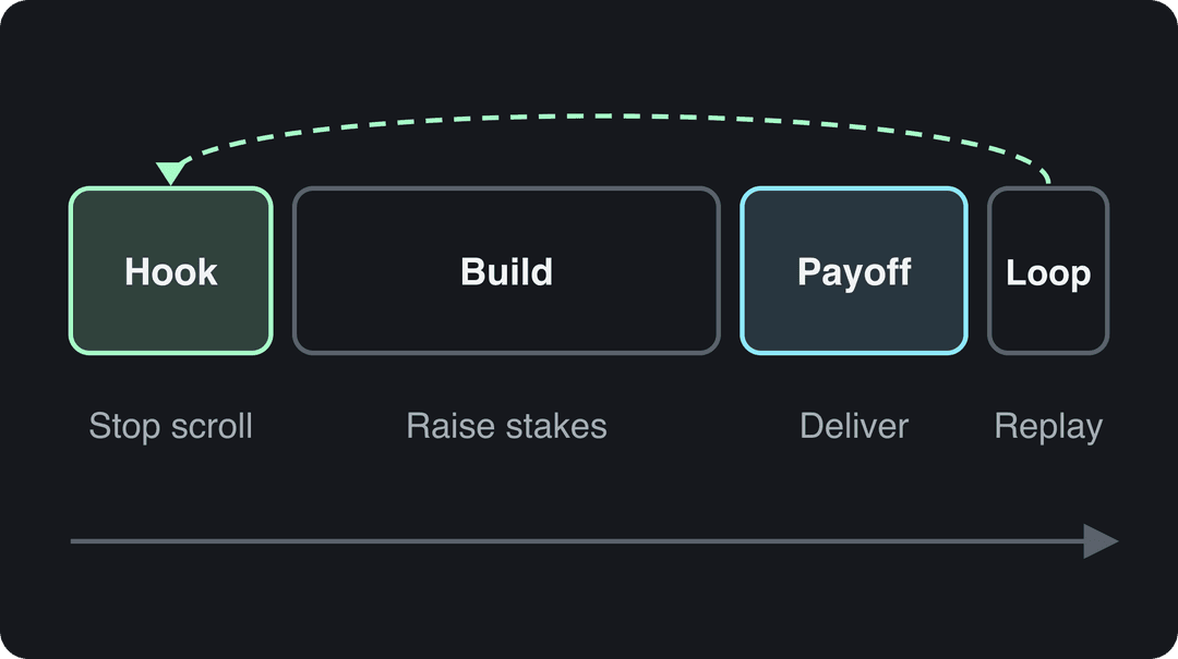 Diagram of a viral short's structure: hook, build, payoff and loop, with an arrow from the end back to the hook