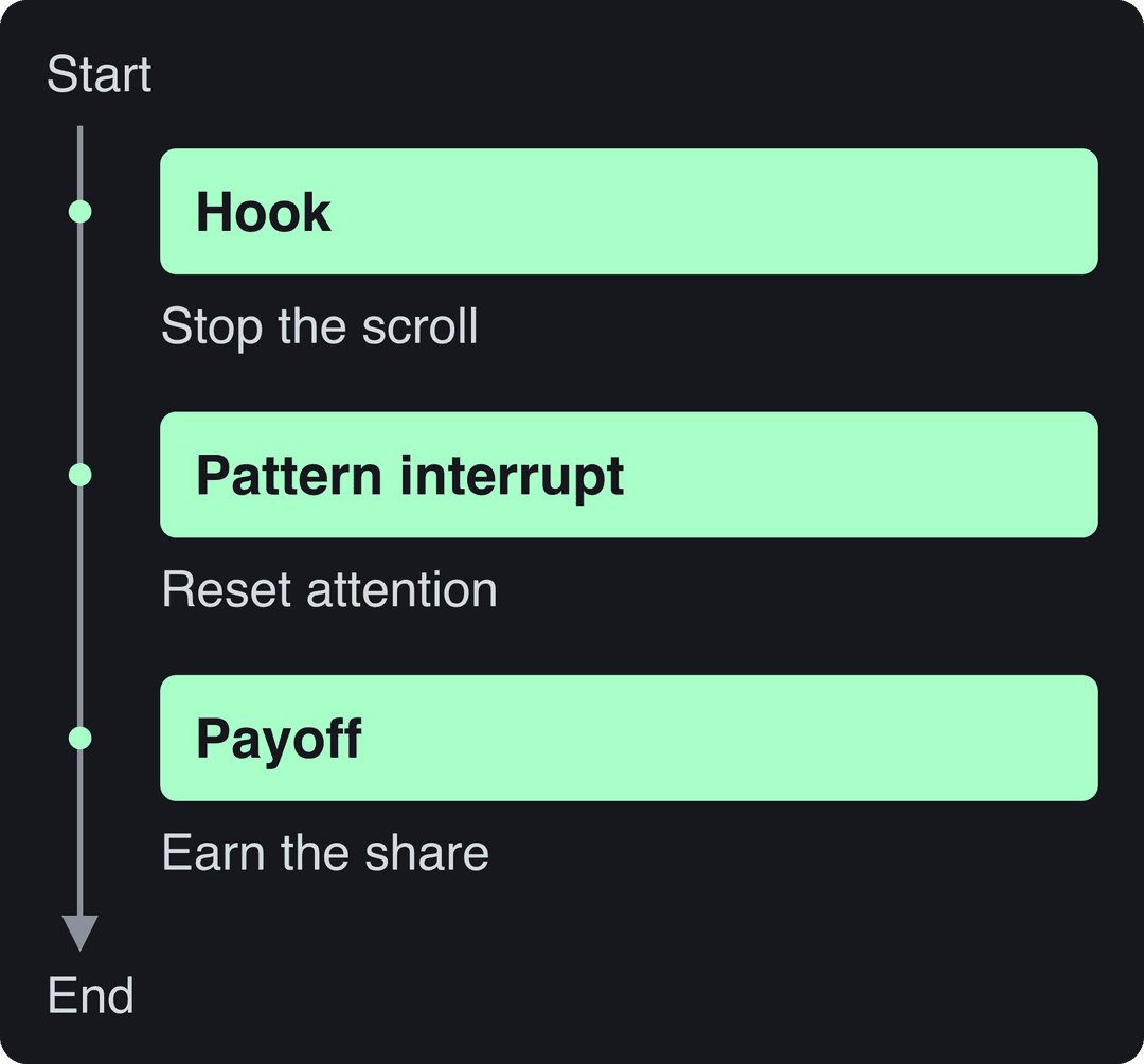 Timeline of a short video split into hook, pattern interrupt and payoff, from start to end