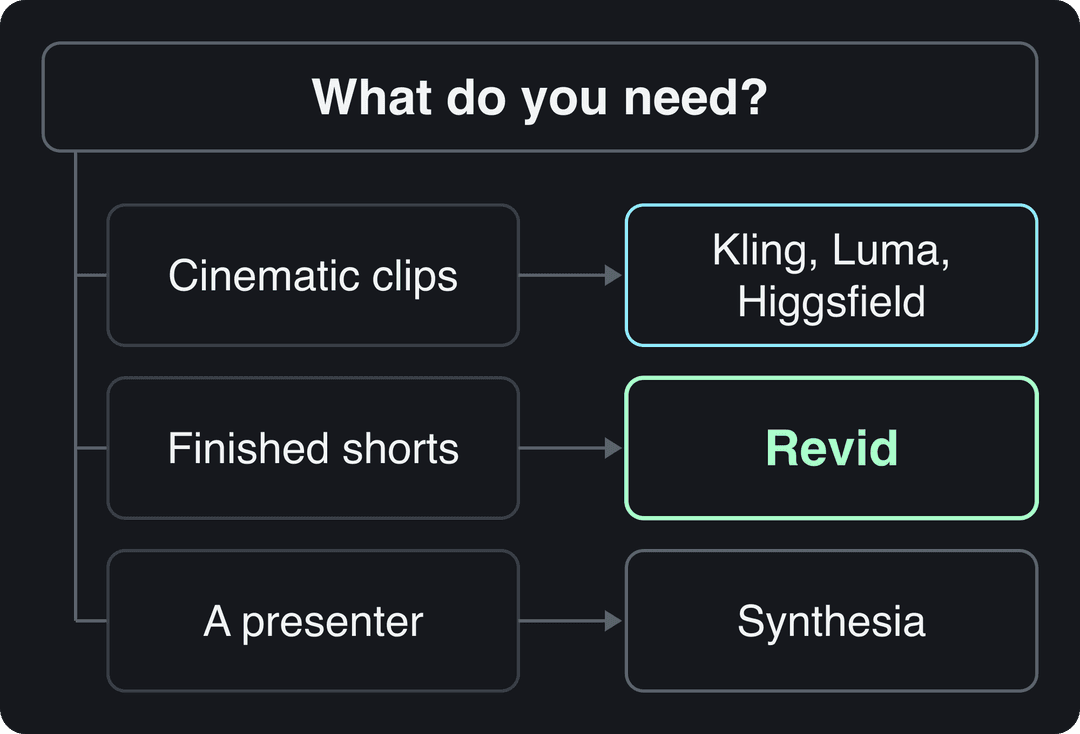 Decision chart: cinematic clips point to Kling, Luma, Higgsfield; finished shorts to Revid; a presenter to Synthesia